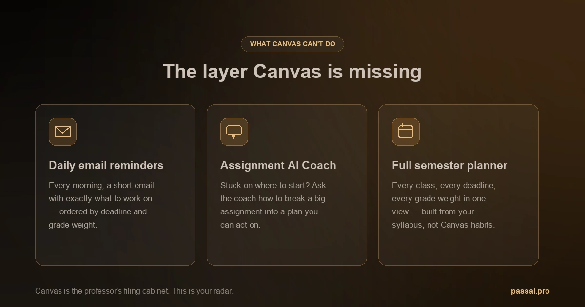 The layer Canvas is missing — PassAI daily email reminders, Assignment AI Coach, and full semester planner